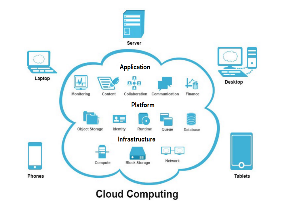 Cloud applications. Облачные вычисления схема. Инфраструктура облачных вычислений. Модели облачных вычислений. Архитектура облачных вычислений.
